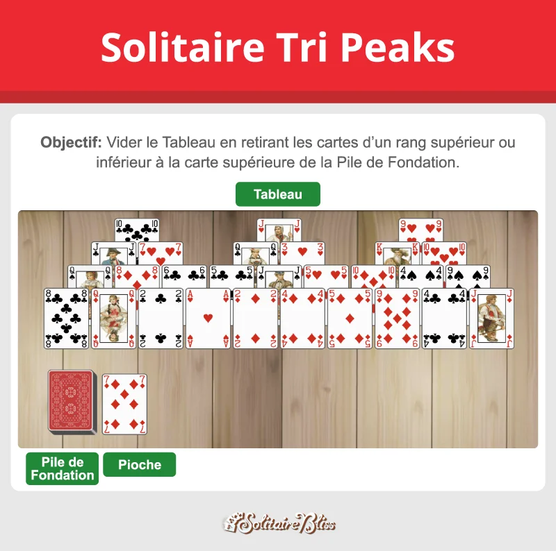 Disposition et objectif du Tri Peaks solitaire